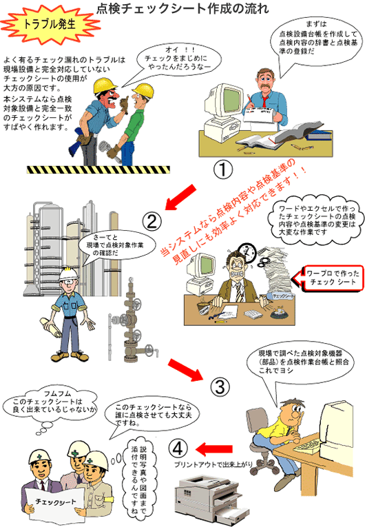 点検チェックシート作成の流れ