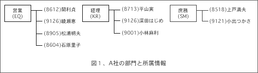 A社の部門と所属情報