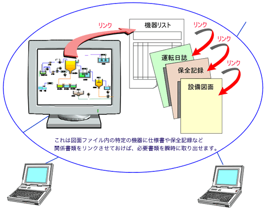 関係書類をリンクさせておけば、必要書類を瞬時に取り出せます。